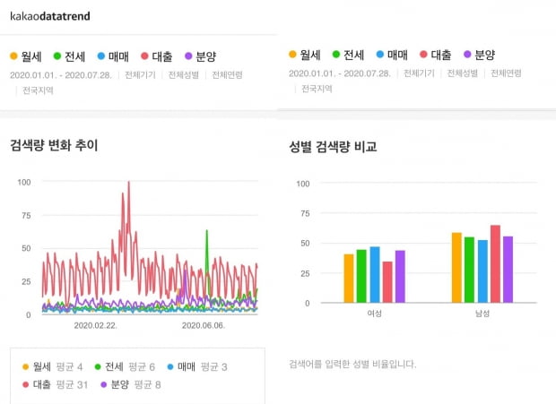 29일 카카오가 내놓은 빅데이터 트렌드 비교 서비스 '카카오데이터트렌드'(Kakao Data Trend)에서 직접 비교해본 결과 올 들어 포털 다음(Daum)에서 여성이 매매, 남성이 대출 키워드를 가장 많이 검색한 것으로 나타났다. 