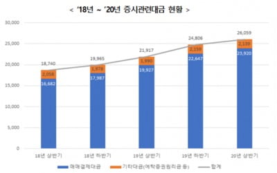 상반기 증시 관련 대금 2경6059조원…전년比 18.9%↑