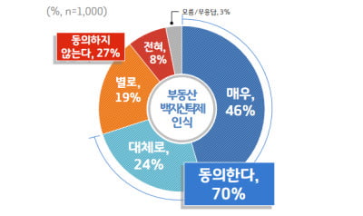 경기도민 70% ‘부동산 백지신탁제’ 도입 찬성, 고위공직자 다주택 소유금지에 도민 공감 높아