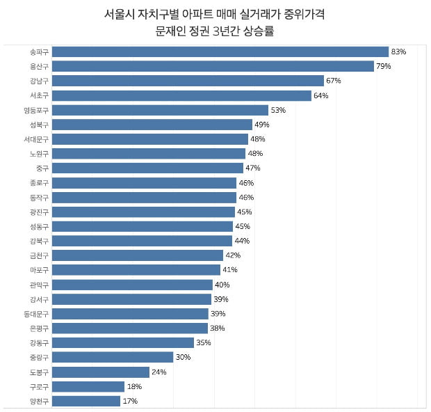 [단독] 文 정부 3년, 강남 집값 7억 오를 때 구로 7000만원 상승 [신현보의 딥데이터]