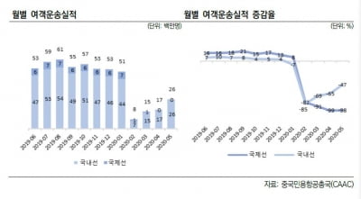 코로나에 결국…中 국유 3대 항공사 중국동방항공, 신용등급 강등 위기