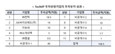 기정원, 투자유치로 중소벤처 사업화 촉진 '2020 테크업' 운영