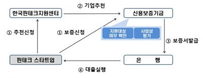 신보-핀테크지원센터, 핀테크스타트업 지원 업무협약 체결