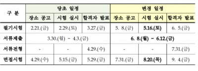 코로나19로 지역인재 7급 면접 이틀로 늘려