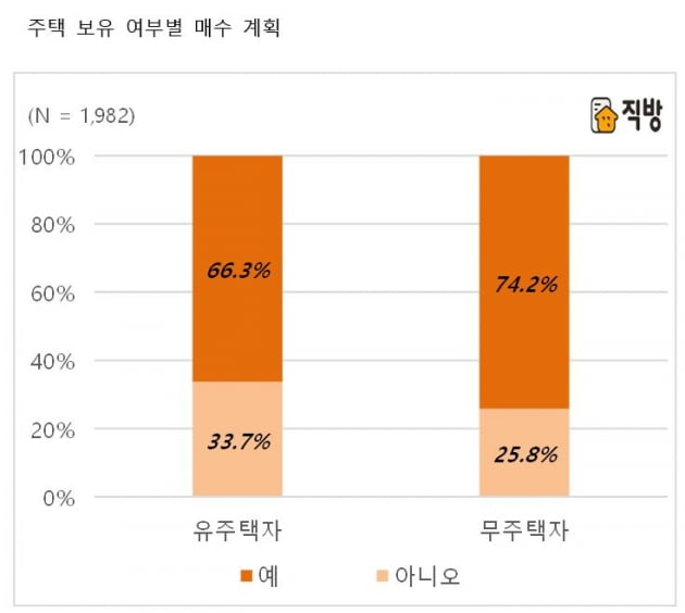 10명 중 7명 "내년 상반기까지 집 사겠다…내집 마련 목적"