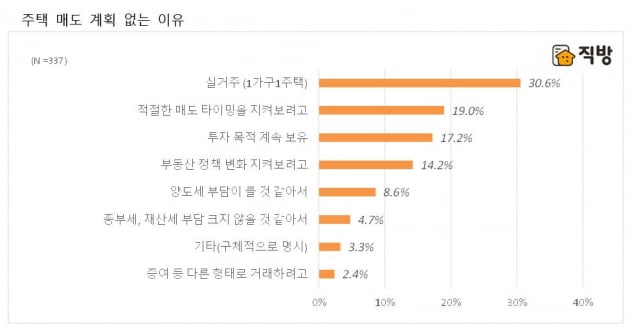 10명 중 7명 "내년 상반기까지 집 사겠다…내집 마련 목적"