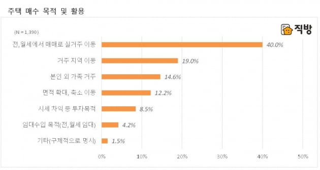 10명 중 7명 "내년 상반기까지 집 사겠다…내집 마련 목적"