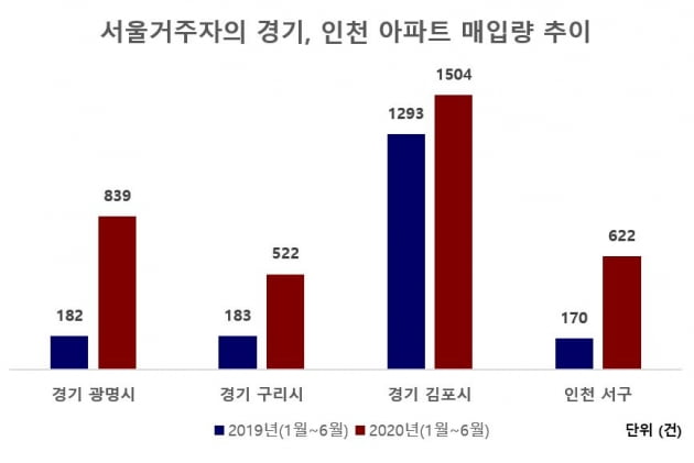 "경기·인천 아파트라도"…'패닉바잉' 나선 서울 세입자들