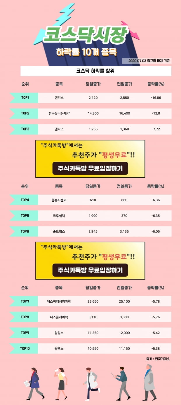 [한경_데이터] 7/3 코스닥시장 하락률 상위 10개 종목