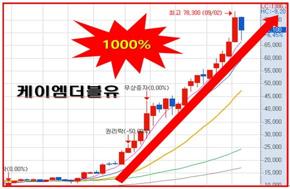 조용히 묻어둬라! 7月 Best 종목!