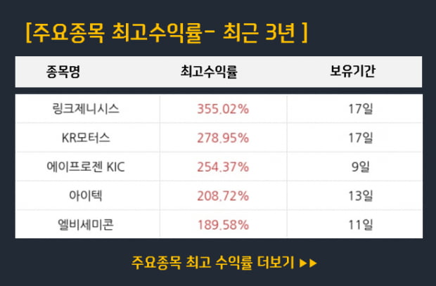 씨젠 52.5%, 녹십자홀딩스2우 48.2% 달성, 오늘 추천 종목은?