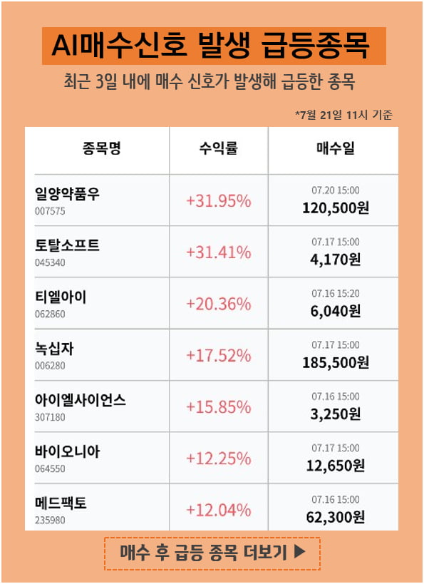 지금 이 시각 안정적 수익률 기록중인 유망종목_일양약품우(+31.95%), 토탈소프트(+31.41%)...