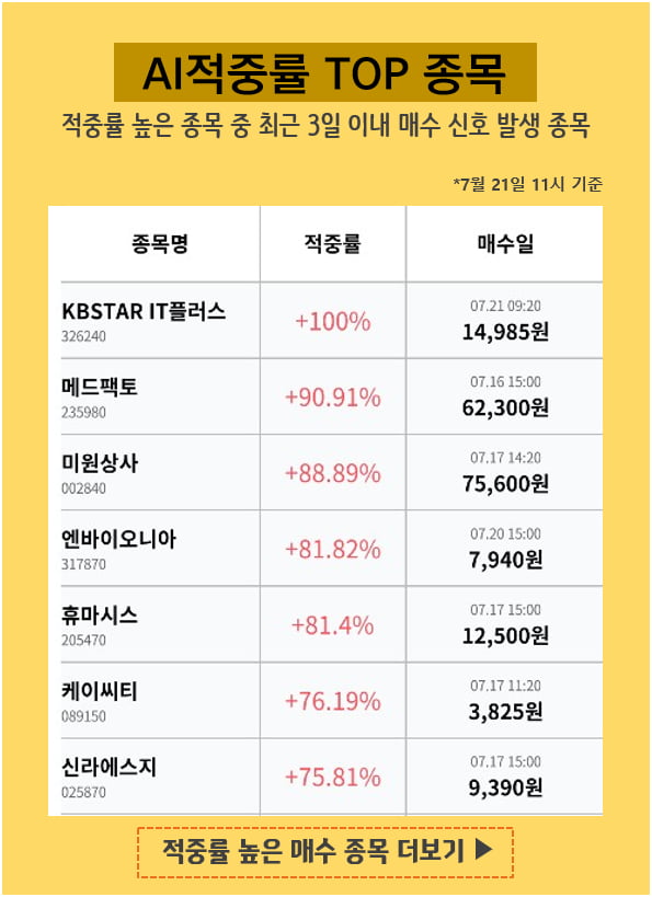 지금 이 시각 안정적 수익률 기록중인 유망종목_일양약품우(+31.95%), 토탈소프트(+31.41%)...