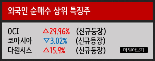 외국인/기관 순매매 상위 특징주 분석_OCI, 다원시스 외