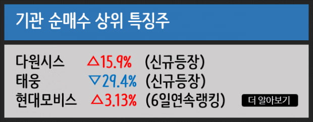 외국인/기관 순매매 상위 특징주 분석_OCI, 다원시스 외