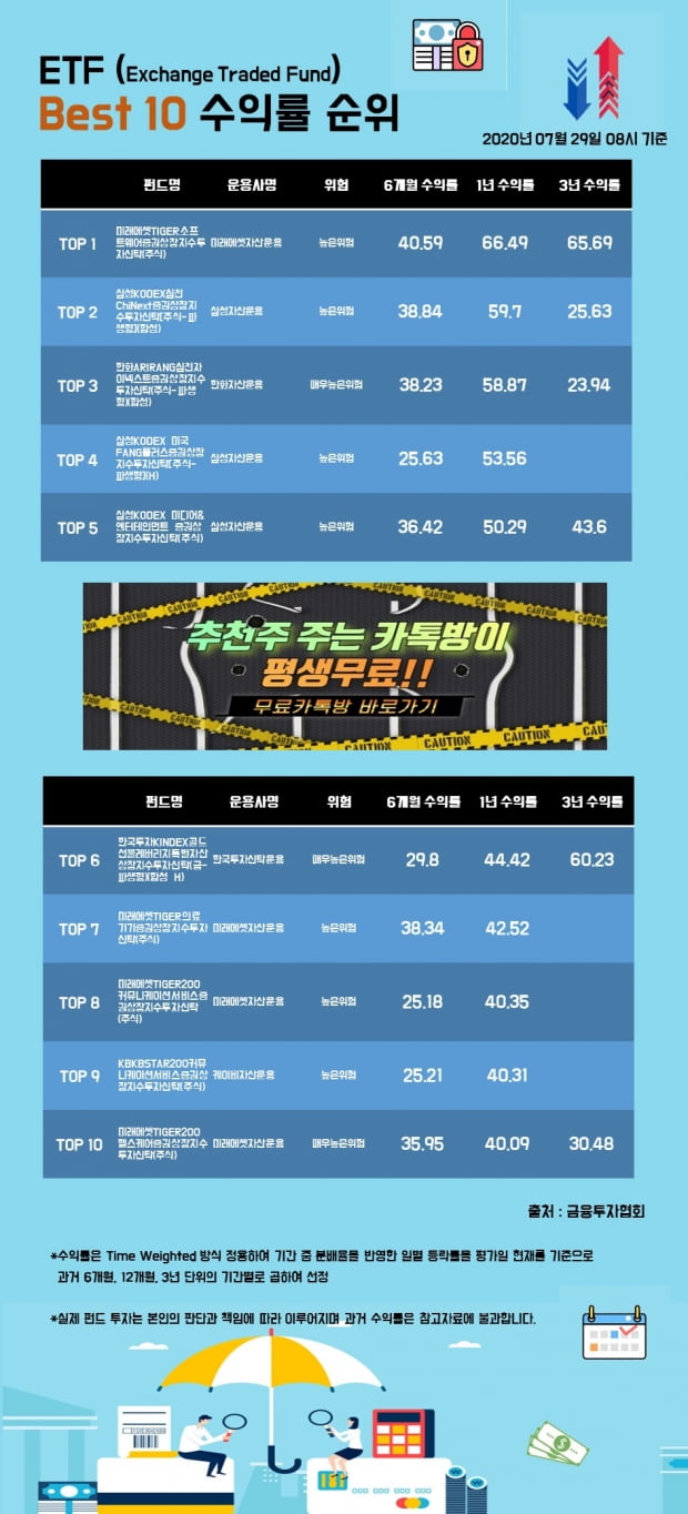 [한경인포] ETF 펀드 Best 10 수익률 순위