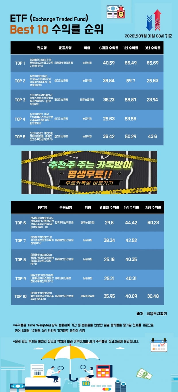 [한경인포] ETF 펀드 Best 10 수익률 순위