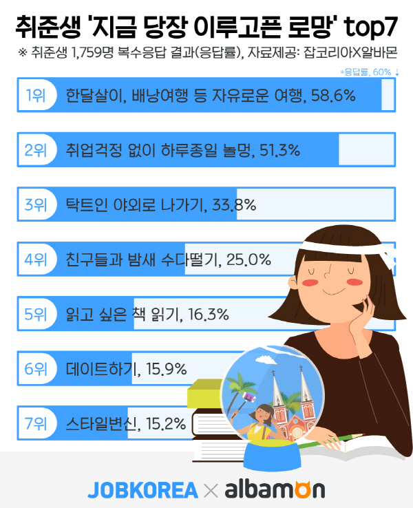 구직자, 지금 이루고 싶은 로망 1위는 ‘자유여행’