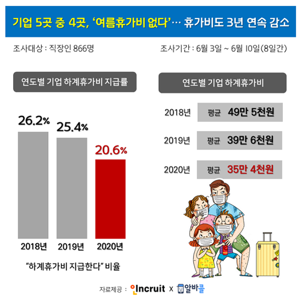 여름휴가비 지급하는 기업은 5곳 중 1곳 꼴…휴가비도 전년 대비 4만원 줄어