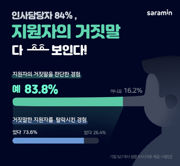 “연봉은 중요하지 않습니다” 인사담당자는 지원자 거짓말 안다