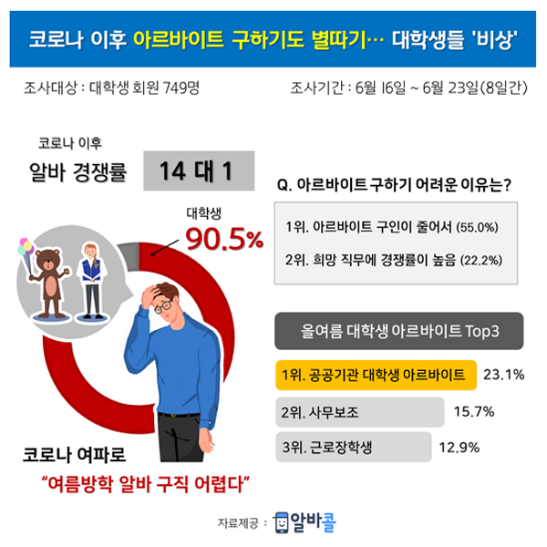 알바 경쟁률도 14대 1, 방학 동안 알바 하려던 대학생들 ‘울상’