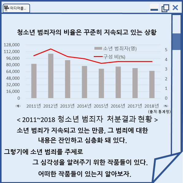 미디어로 확인할 수 있는 &#39;청소년 범죄&#39; 그 실태는?