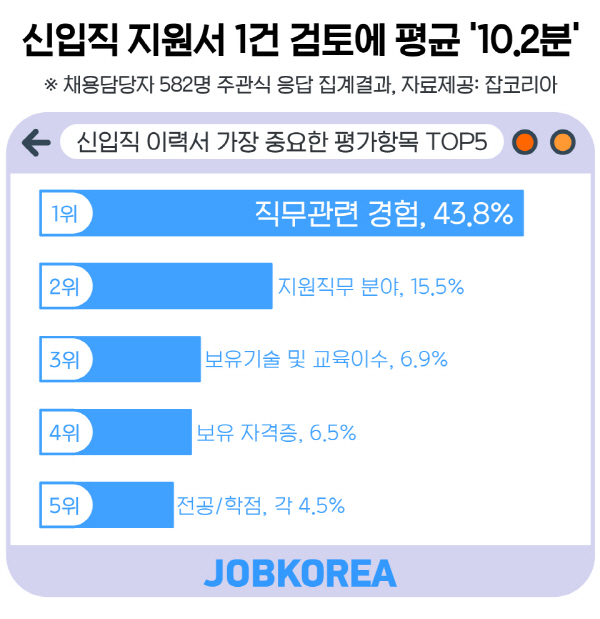 인사담당자 “자소서 검토하는데 걸리는 시간 10분, ‘직무 관련 경험’ 가장 중요”