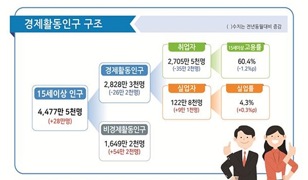 취업자 수 21년 만에 역대 최저치…35만여 명 줄었다