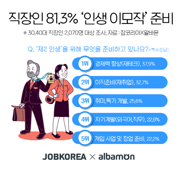 30~40대 직장인 10명 중 8명은 ‘제2의 인생’ 준비…경제적 자유가 관건