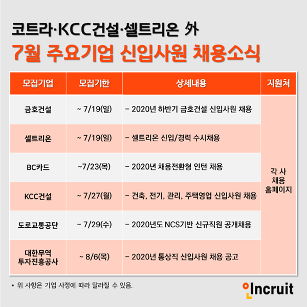 코트라, 셀트리온, KCC 건설 등 기업 7월 채용