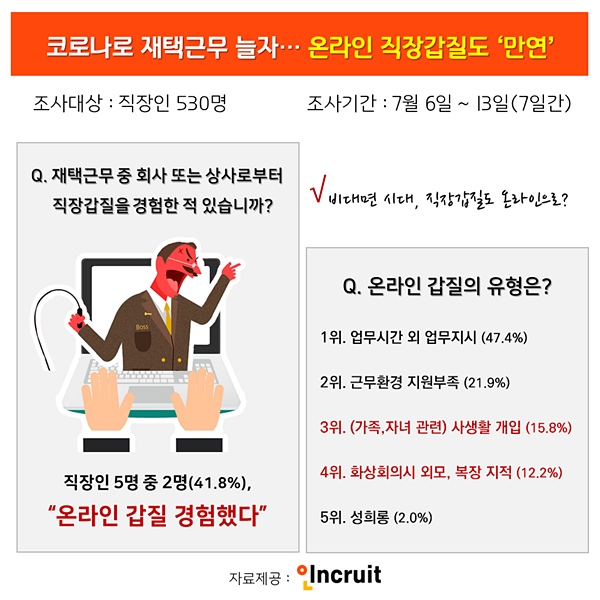 “화상회의 때 외모지적·성희롱”…재택근무 실시 후 ‘온라인 갑질’