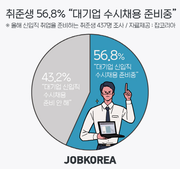 구직자 절반 이상 “수시채용 걱정되지만 준비 중”