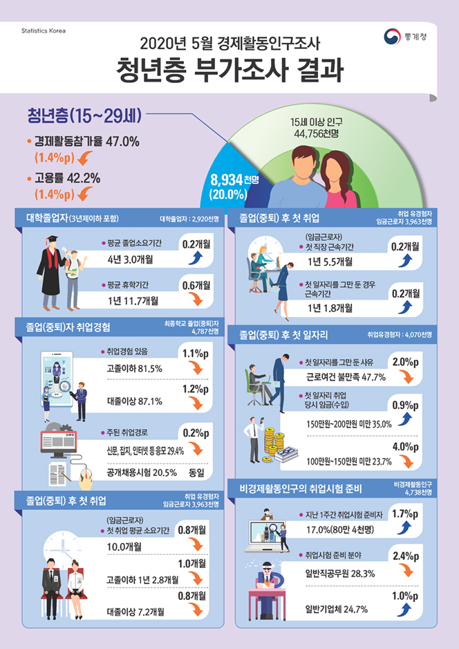 ‘힘겨운 취업’, 졸업 후 취업 못한 청년 170만명 역대 최대