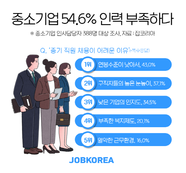 중소기업 인력난 여전, 中企 55% &#39;인력 부족하다&#39;…&#39;신입 퇴사율 29%&#39;