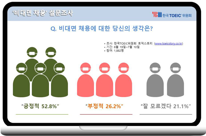 대학생 절반 ‘비대면 채용에 긍정적’…10명 중 6명은 “새로운 채용 방식으로 자리 잡을 것”