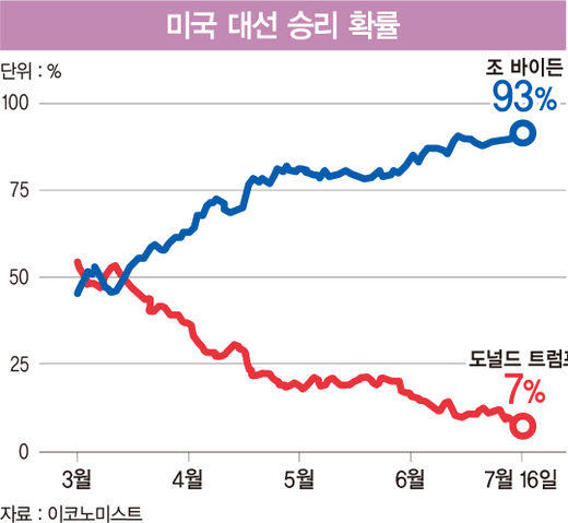 미국 대선 D-100일…‘트럼프 역전이냐, 바이든 굳히기냐’ [글로벌 현장]