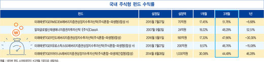 2분기 성장률 -3.3%…수출 56년 만에 ‘최악’