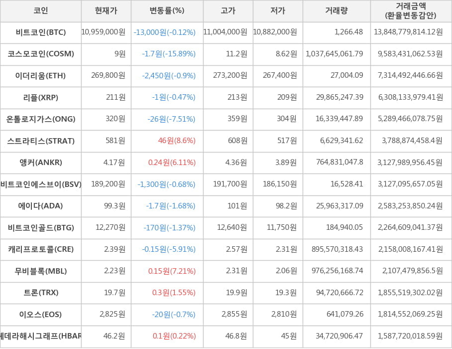 비트코인, 코스모코인, 이더리움, 리플, 온톨로지가스, 스트라티스, 앵커, 비트코인에스브이, 에이다, 비트코인골드, 캐리프로토콜, 무비블록, 트론, 이오스, 헤데라해시그래프