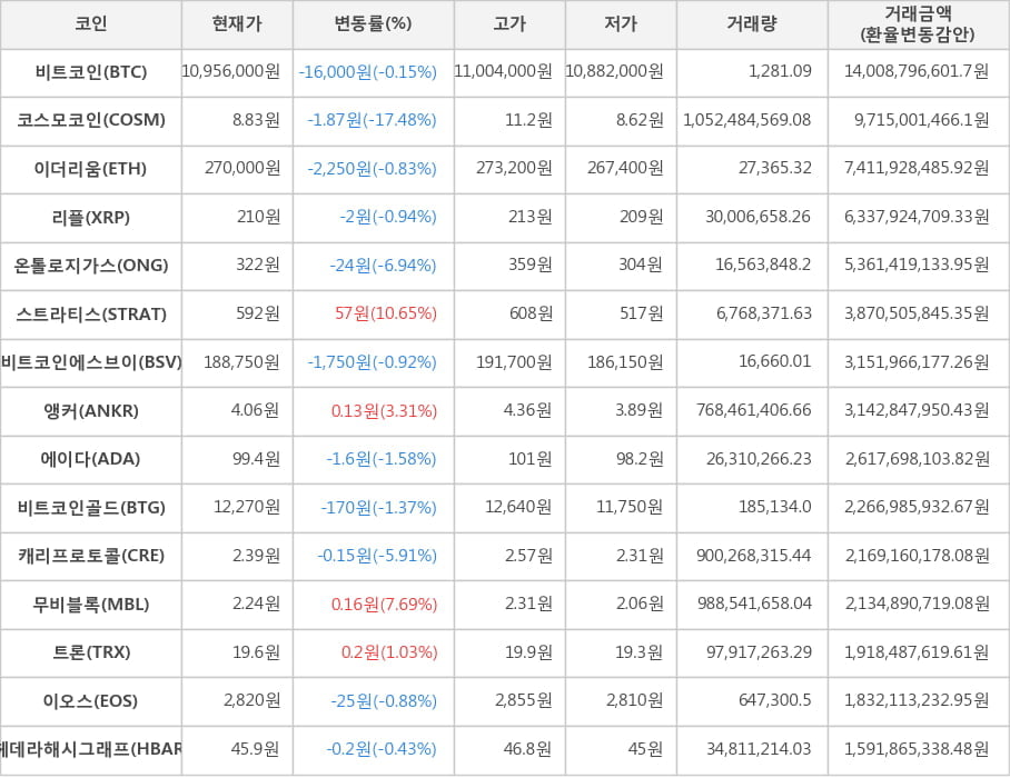 비트코인, 코스모코인, 이더리움, 리플, 온톨로지가스, 스트라티스, 비트코인에스브이, 앵커, 에이다, 비트코인골드, 캐리프로토콜, 무비블록, 트론, 이오스, 헤데라해시그래프