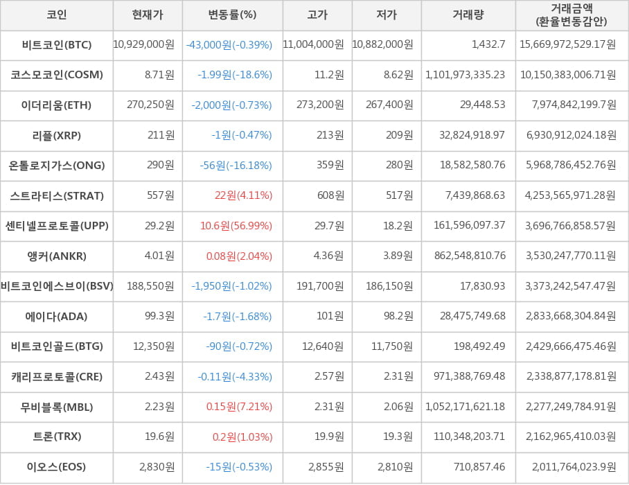 비트코인, 코스모코인, 이더리움, 리플, 온톨로지가스, 스트라티스, 센티넬프로토콜, 앵커, 비트코인에스브이, 에이다, 비트코인골드, 캐리프로토콜, 무비블록, 트론, 이오스