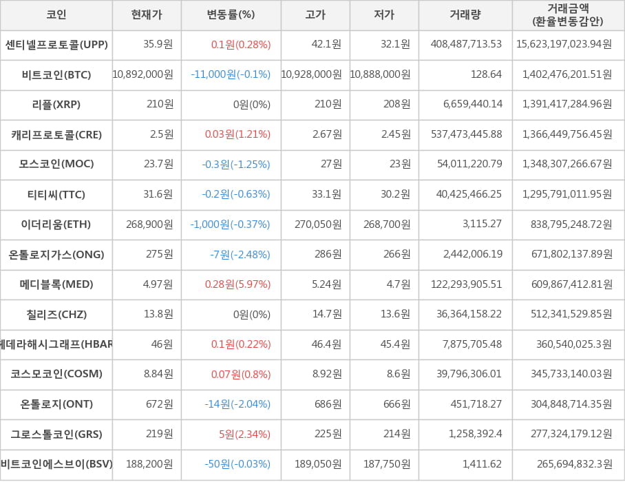 비트코인, 센티넬프로토콜, 리플, 캐리프로토콜, 모스코인, 티티씨, 이더리움, 온톨로지가스, 메디블록, 칠리즈, 헤데라해시그래프, 코스모코인, 온톨로지, 그로스톨코인, 비트코인에스브이