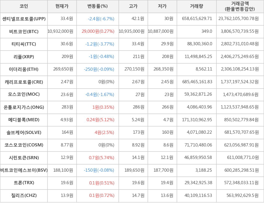 비트코인, 센티넬프로토콜, 티티씨, 리플, 이더리움, 캐리프로토콜, 모스코인, 온톨로지가스, 메디블록, 솔브케어, 코스모코인, 시린토큰, 비트코인에스브이, 트론, 칠리즈