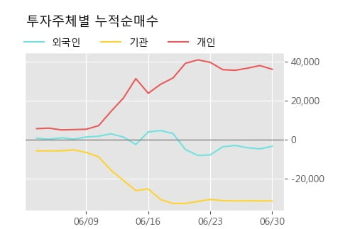 '코오롱인더우' 20% 이상 상승, 주가 상승세, 단기 이평선 역배열 구간