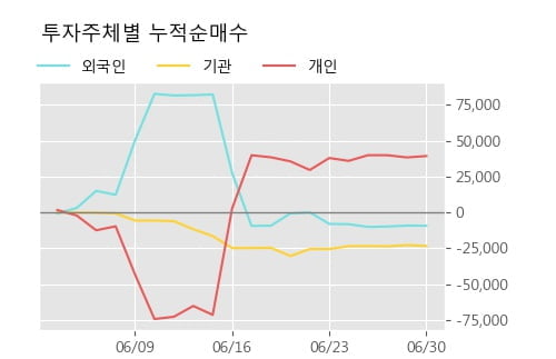 'SK케미칼우' 5% 이상 상승, 단기·중기 이평선 정배열로 상승세