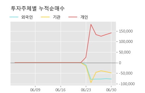 '엘이티' 10% 이상 상승, 상승 추세 후 조정 중, 단기·중기 이평선 정배열