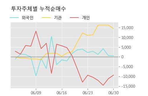 '센트랄모텍' 5% 이상 상승, 주가 반등 시도, 단기 이평선 역배열 구간