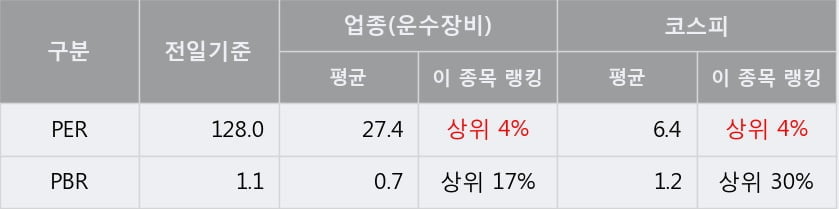 '영화금속' 5% 이상 상승, 주가 상승세, 단기 이평선 역배열 구간