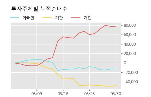 'SK디스커버리우' 상한가↑ 도달, 단기·중기 이평선 정배열로 상승세