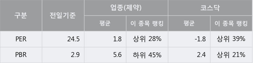 '한스바이오메드' 10% 이상 상승, 주가 상승세, 단기 이평선 역배열 구간