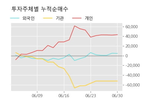 '미래에셋대우우' 5% 이상 상승, 주가 상승세, 단기 이평선 역배열 구간